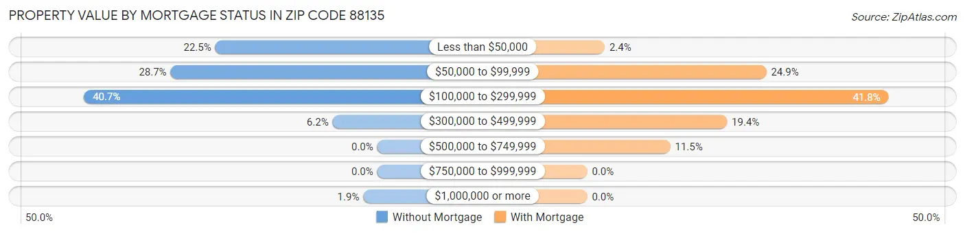 Property Value by Mortgage Status in Zip Code 88135
