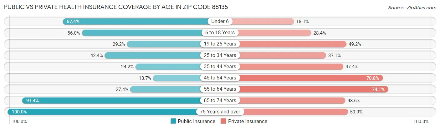 Public vs Private Health Insurance Coverage by Age in Zip Code 88135