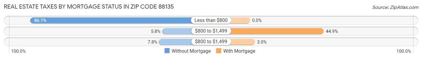Real Estate Taxes by Mortgage Status in Zip Code 88135