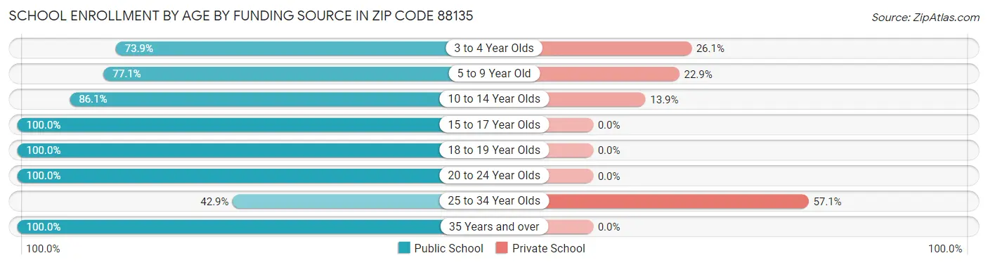 School Enrollment by Age by Funding Source in Zip Code 88135