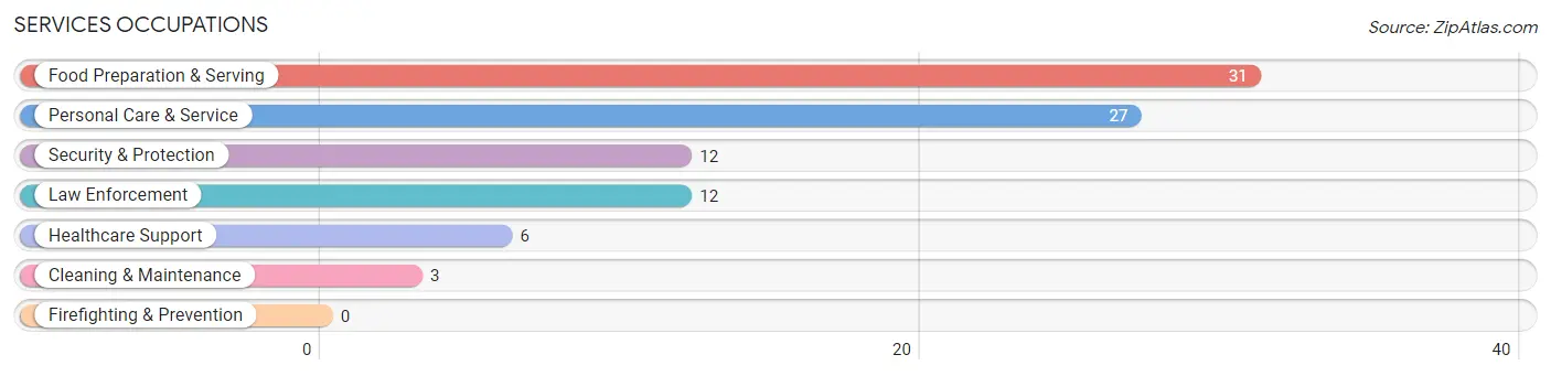 Services Occupations in Zip Code 88135