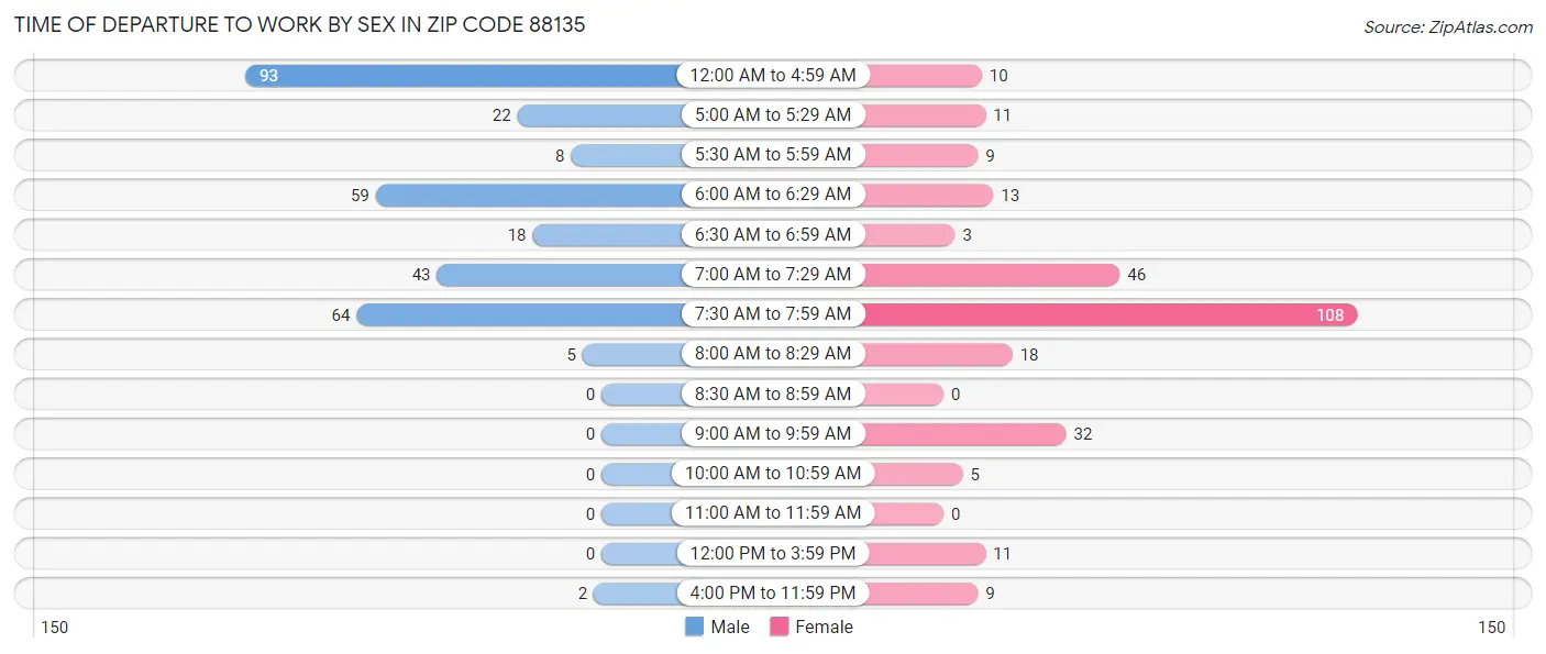 Time of Departure to Work by Sex in Zip Code 88135