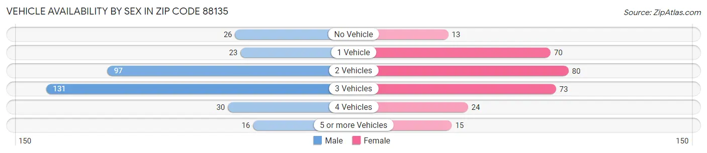 Vehicle Availability by Sex in Zip Code 88135