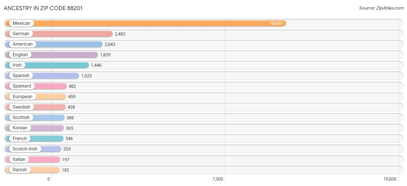 Ancestry in Zip Code 88201