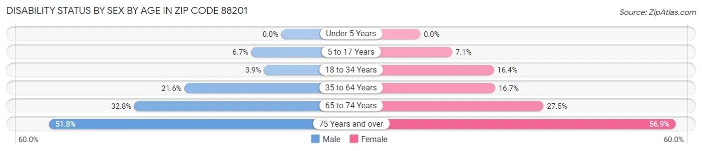 Disability Status by Sex by Age in Zip Code 88201