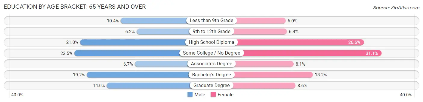 Education By Age Bracket in Zip Code 88201: 65 Years and over