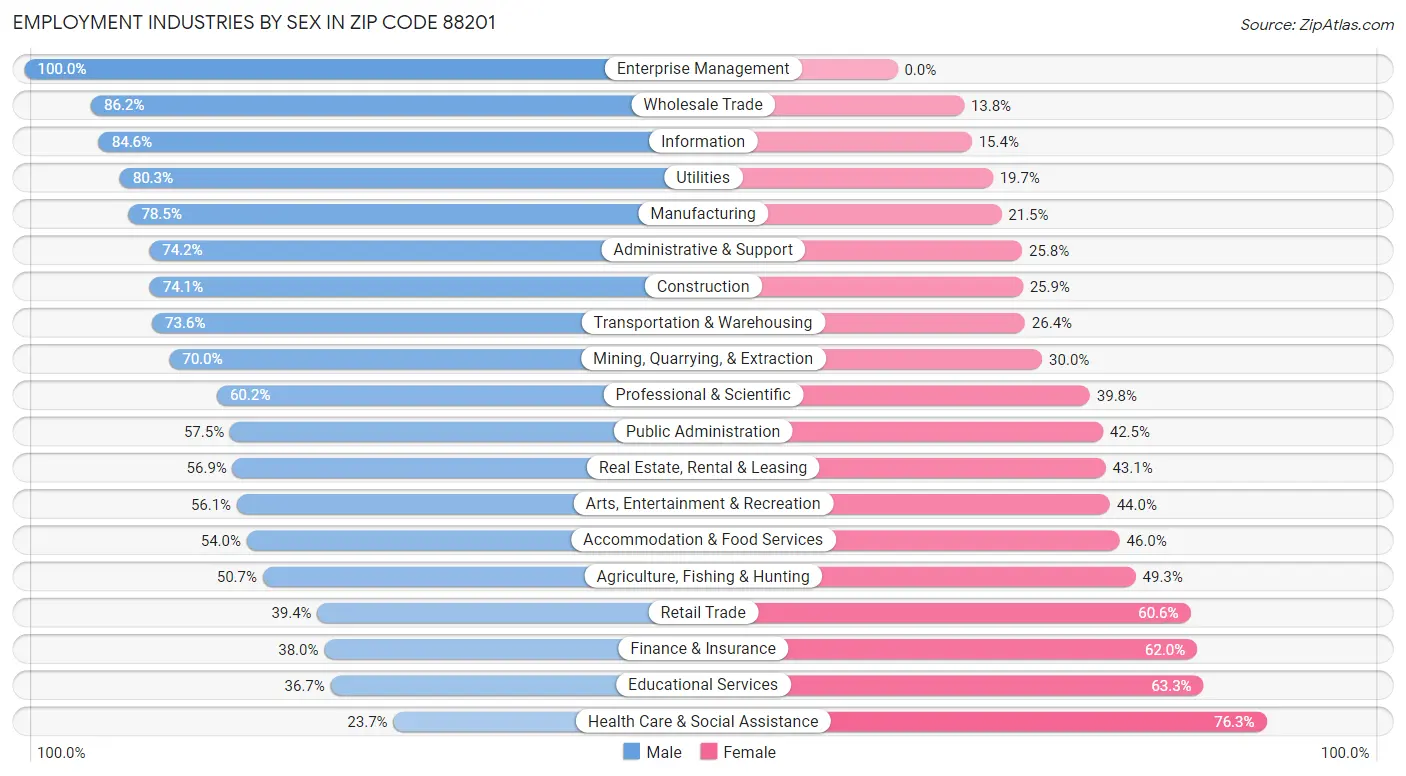 Employment Industries by Sex in Zip Code 88201