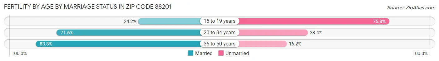 Female Fertility by Age by Marriage Status in Zip Code 88201