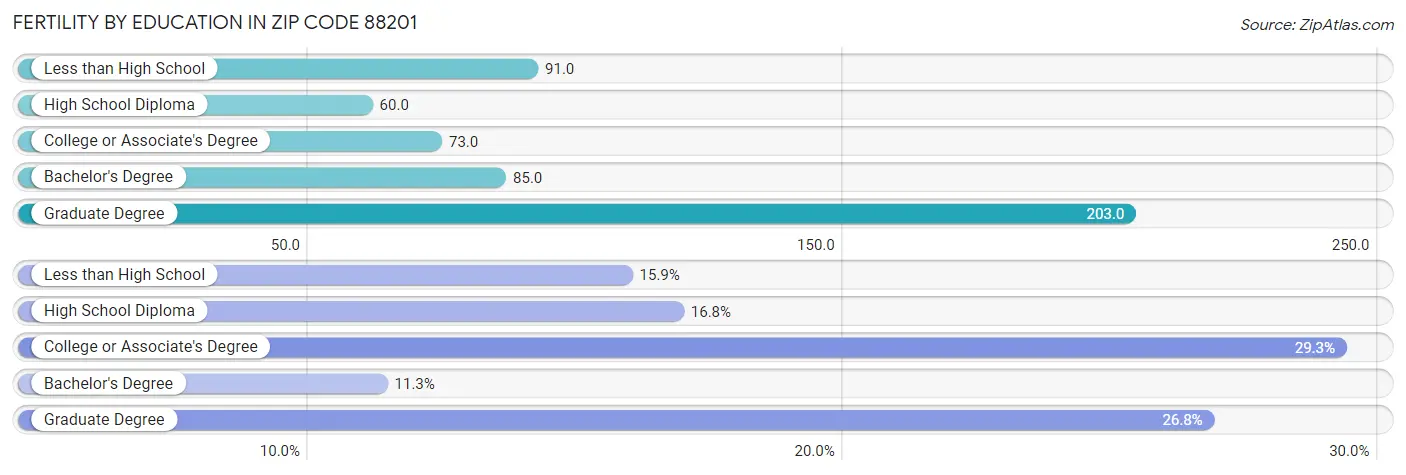 Female Fertility by Education Attainment in Zip Code 88201