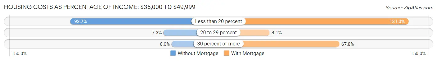 Housing Costs as Percentage of Income in Zip Code 88201: <span>$35,000 to $49,999</span>