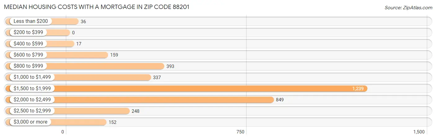 Median Housing Costs with a Mortgage in Zip Code 88201