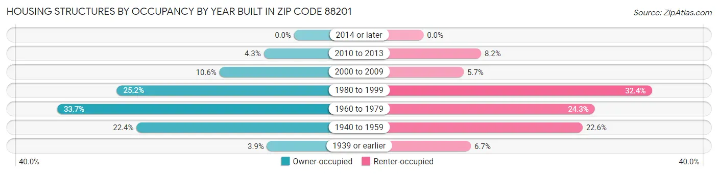 Housing Structures by Occupancy by Year Built in Zip Code 88201