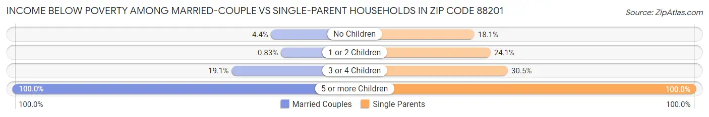 Income Below Poverty Among Married-Couple vs Single-Parent Households in Zip Code 88201