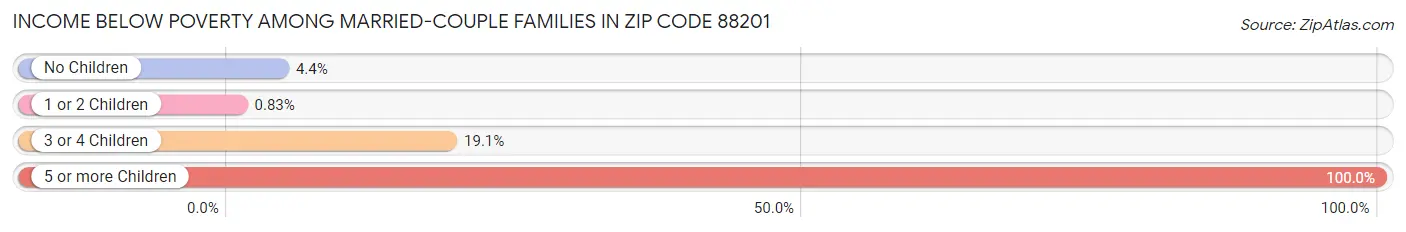 Income Below Poverty Among Married-Couple Families in Zip Code 88201