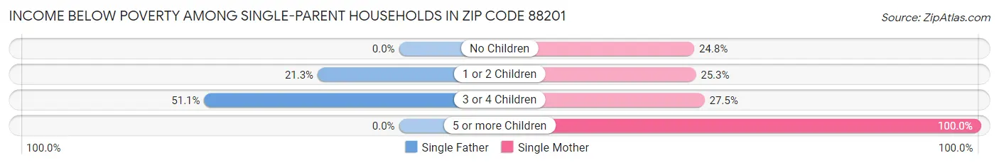 Income Below Poverty Among Single-Parent Households in Zip Code 88201