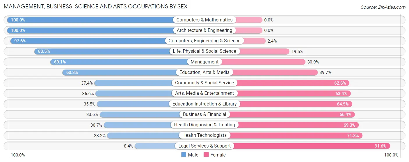 Management, Business, Science and Arts Occupations by Sex in Zip Code 88201