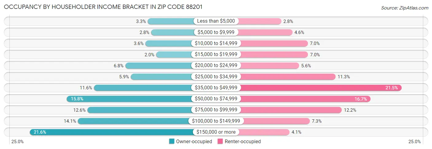 Occupancy by Householder Income Bracket in Zip Code 88201