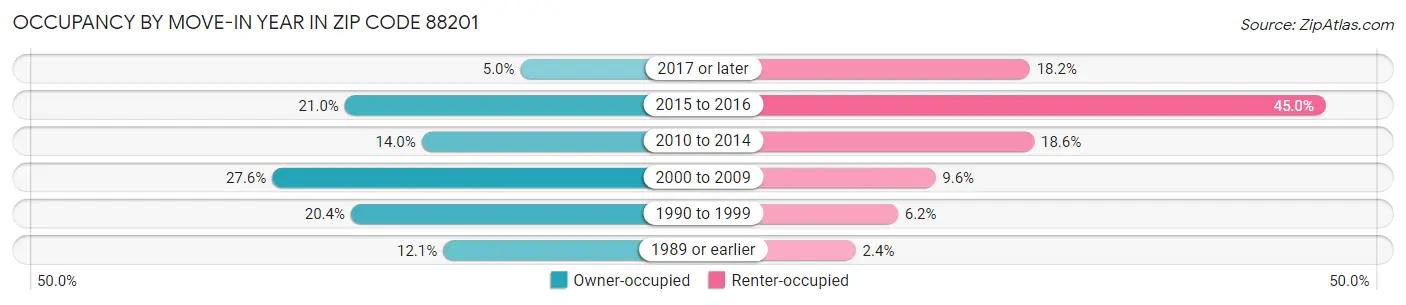 Occupancy by Move-In Year in Zip Code 88201