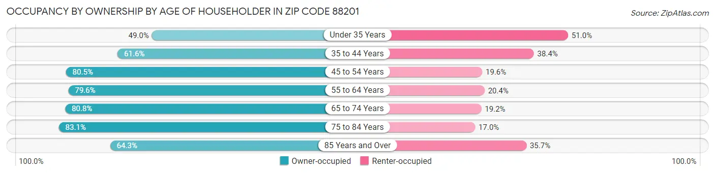 Occupancy by Ownership by Age of Householder in Zip Code 88201