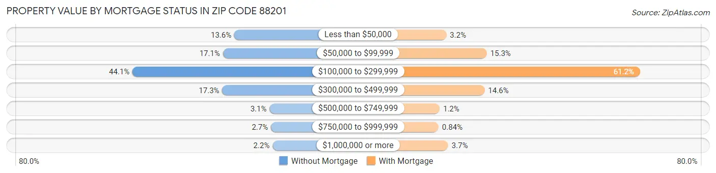 Property Value by Mortgage Status in Zip Code 88201