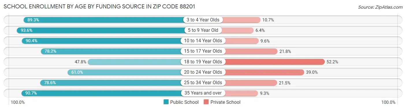 School Enrollment by Age by Funding Source in Zip Code 88201