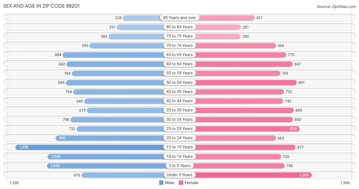 Sex and Age in Zip Code 88201