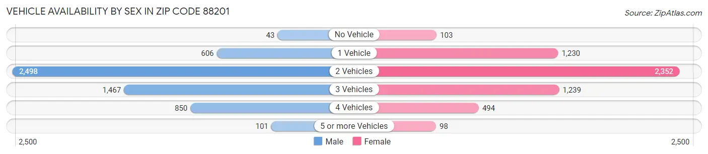 Vehicle Availability by Sex in Zip Code 88201