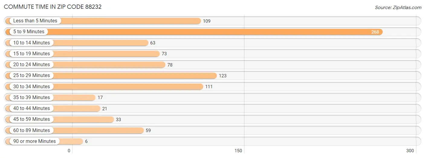 Commute Time in Zip Code 88232