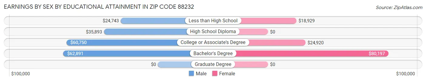 Earnings by Sex by Educational Attainment in Zip Code 88232