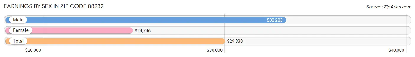 Earnings by Sex in Zip Code 88232