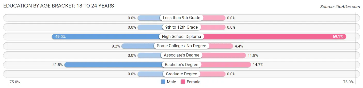 Education By Age Bracket in Zip Code 88232: 18 to 24 Years