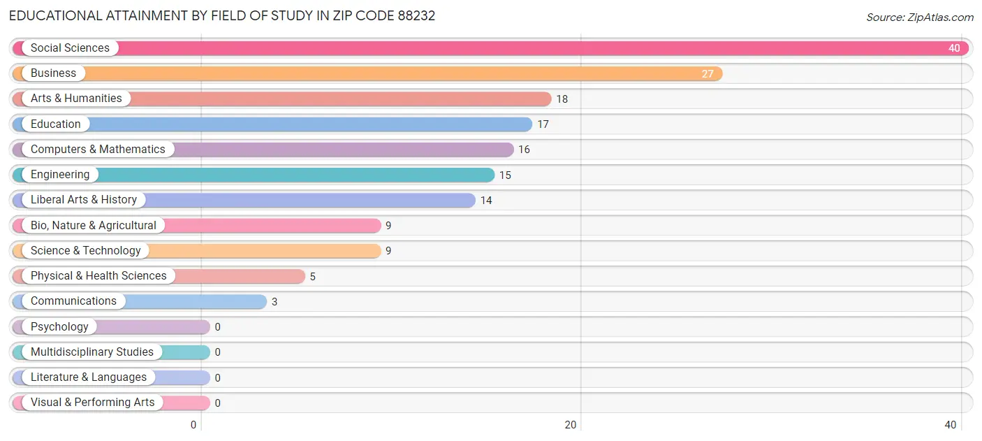 Educational Attainment by Field of Study in Zip Code 88232