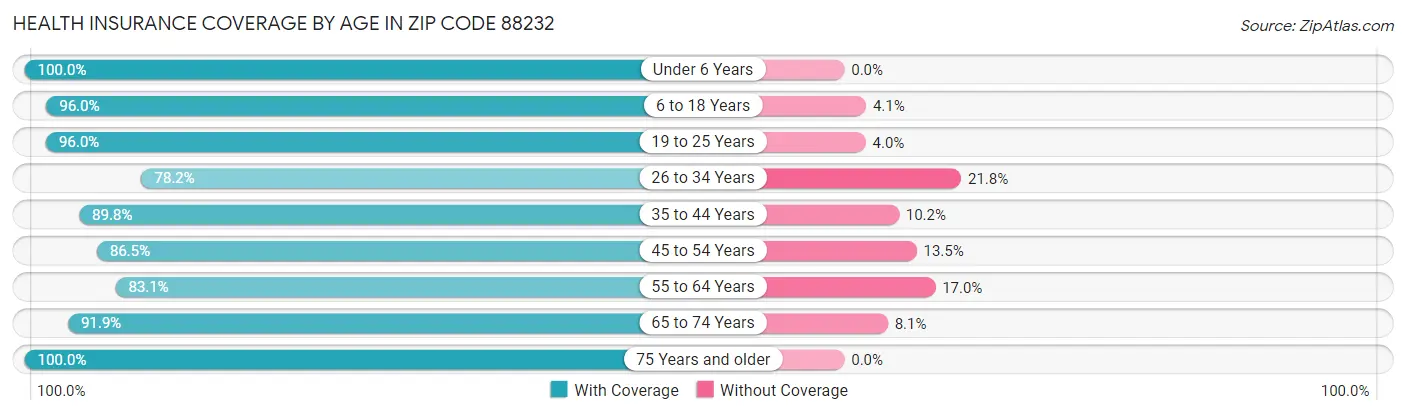 Health Insurance Coverage by Age in Zip Code 88232