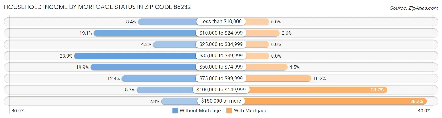 Household Income by Mortgage Status in Zip Code 88232
