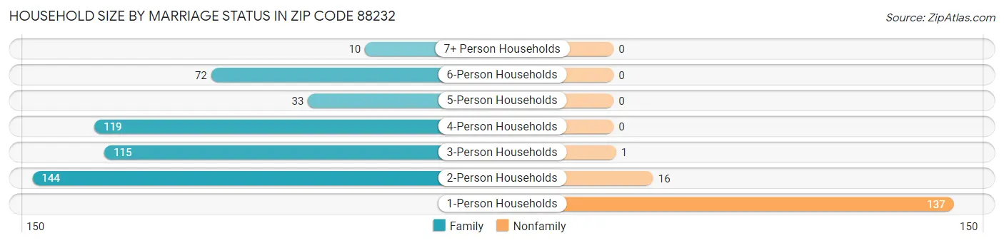 Household Size by Marriage Status in Zip Code 88232