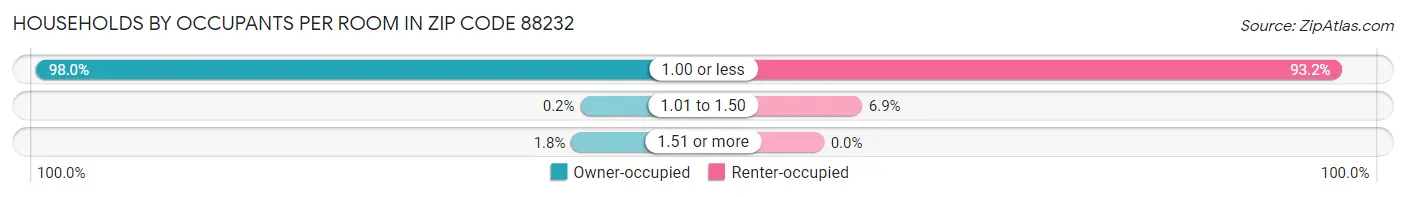 Households by Occupants per Room in Zip Code 88232