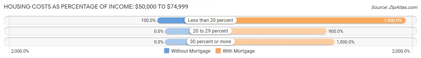 Housing Costs as Percentage of Income in Zip Code 88232: <span>$50,000 to $74,999</span>