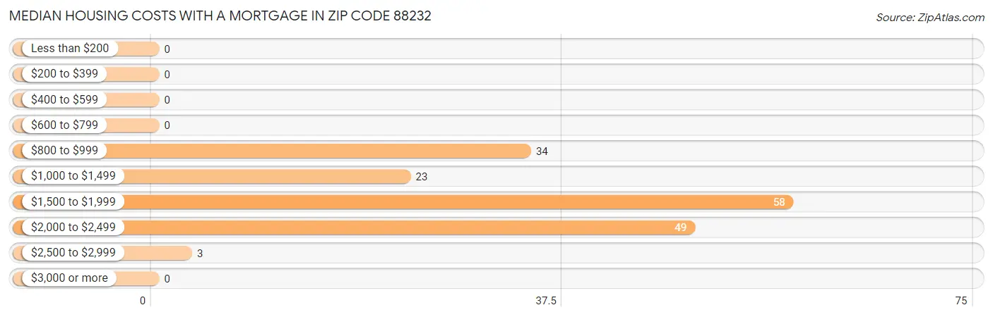 Median Housing Costs with a Mortgage in Zip Code 88232