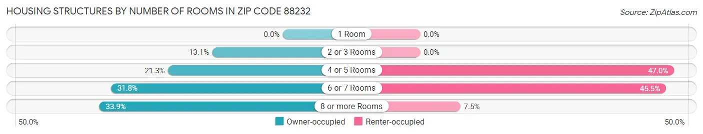Housing Structures by Number of Rooms in Zip Code 88232