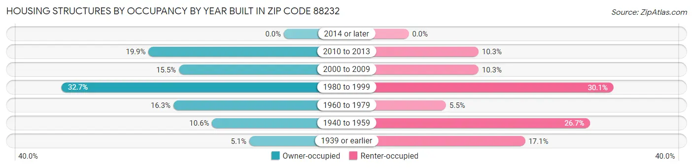 Housing Structures by Occupancy by Year Built in Zip Code 88232