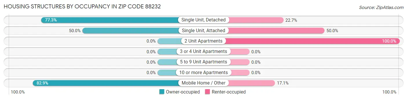 Housing Structures by Occupancy in Zip Code 88232