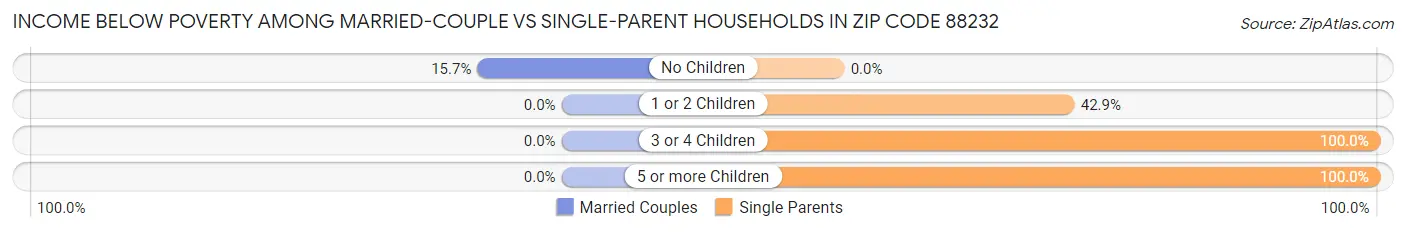 Income Below Poverty Among Married-Couple vs Single-Parent Households in Zip Code 88232