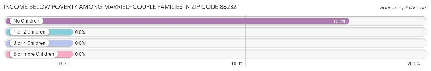 Income Below Poverty Among Married-Couple Families in Zip Code 88232