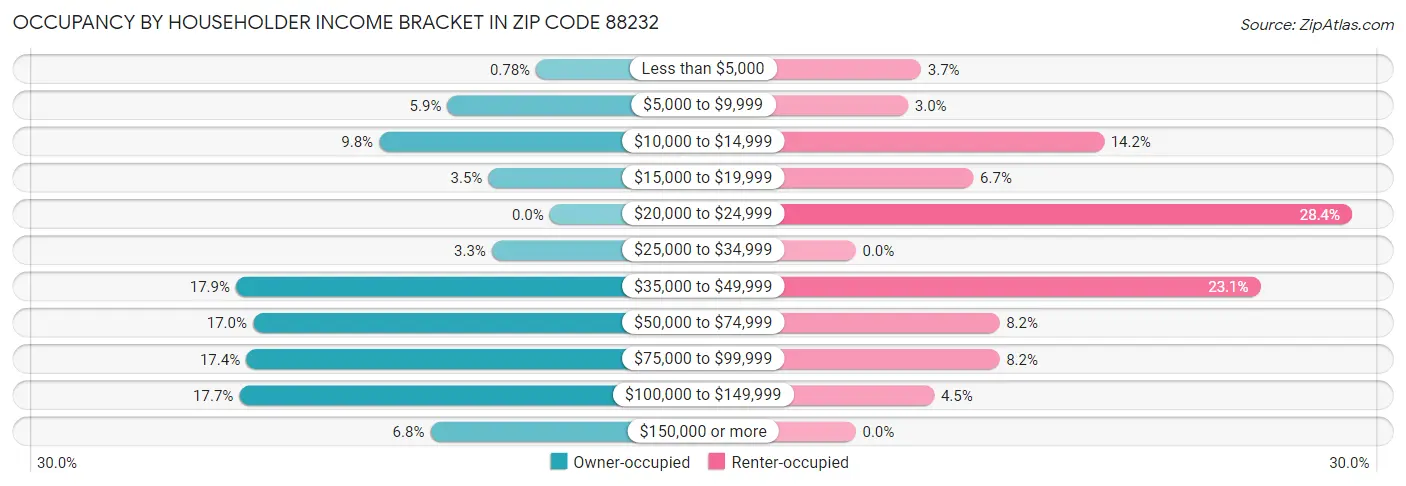 Occupancy by Householder Income Bracket in Zip Code 88232