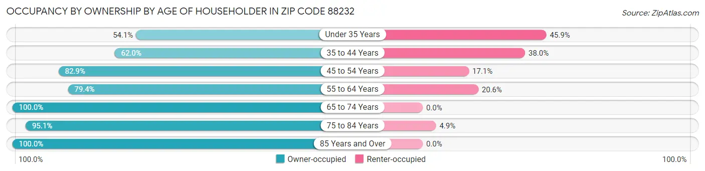Occupancy by Ownership by Age of Householder in Zip Code 88232