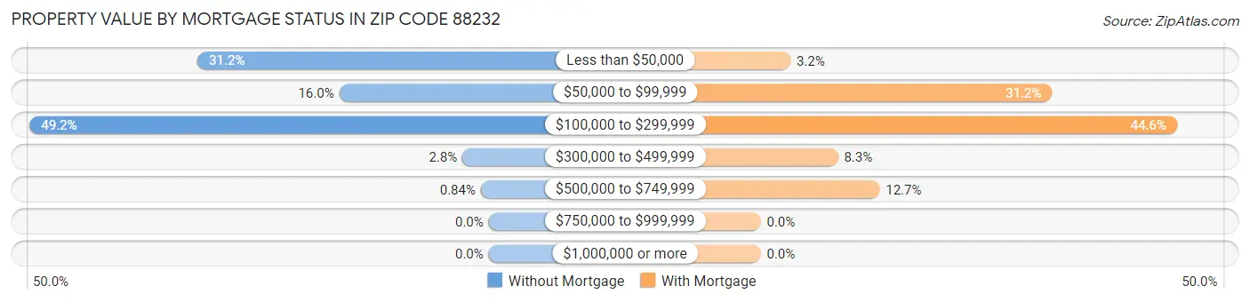 Property Value by Mortgage Status in Zip Code 88232