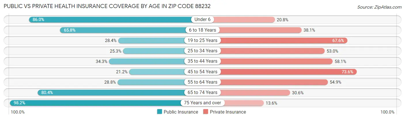 Public vs Private Health Insurance Coverage by Age in Zip Code 88232