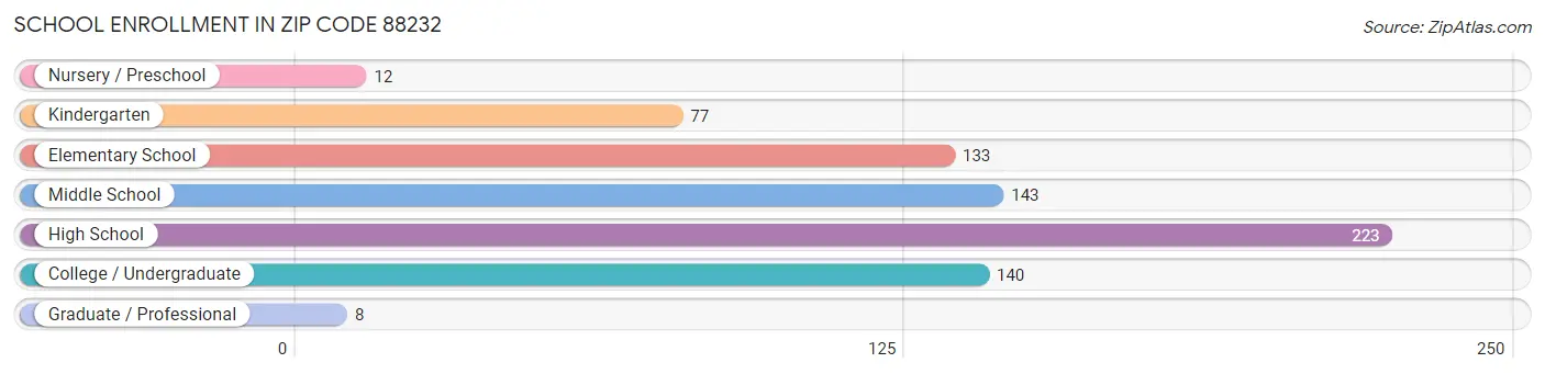 School Enrollment in Zip Code 88232