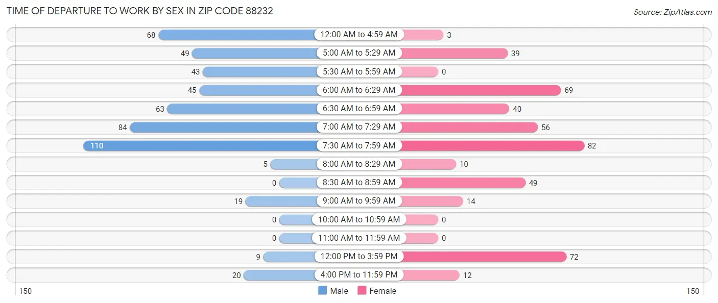 Time of Departure to Work by Sex in Zip Code 88232