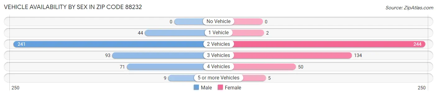 Vehicle Availability by Sex in Zip Code 88232